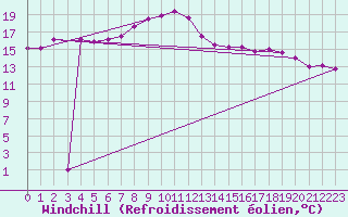 Courbe du refroidissement olien pour Bremervoerde