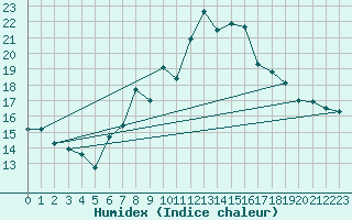 Courbe de l'humidex pour Locarno (Sw)