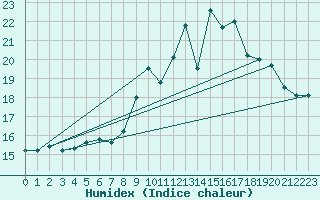 Courbe de l'humidex pour Montlimar (26)