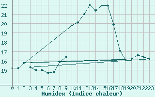 Courbe de l'humidex pour Guadalajara