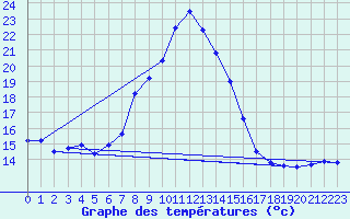 Courbe de tempratures pour Grchen