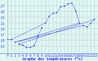 Courbe de tempratures pour Dieppe (76)