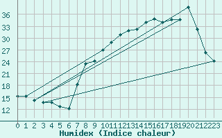 Courbe de l'humidex pour Turretot (76)