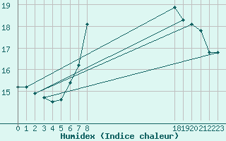 Courbe de l'humidex pour Bad Marienberg