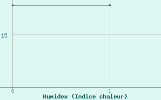 Courbe de l'humidex pour Angers-Marc (49)