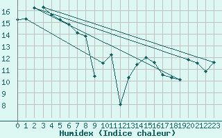 Courbe de l'humidex pour Ble / Mulhouse (68)