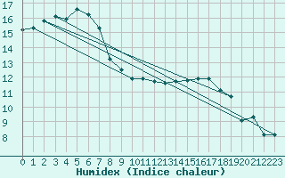 Courbe de l'humidex pour Ustka