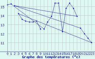 Courbe de tempratures pour Chartres (28)