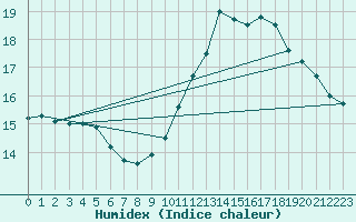 Courbe de l'humidex pour Variscourt (02)