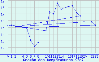 Courbe de tempratures pour Ecija