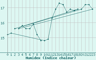 Courbe de l'humidex pour Tours (37)