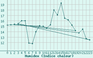 Courbe de l'humidex pour Paltinis Sibiu