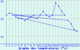 Courbe de tempratures pour la bouée 62168