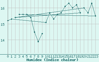 Courbe de l'humidex pour Boulogne (62)