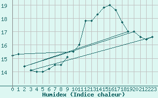 Courbe de l'humidex pour Valbonne-Sophia (06)