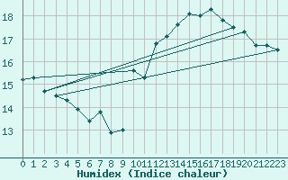 Courbe de l'humidex pour Limoges (87)