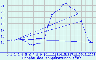 Courbe de tempratures pour Brest (29)