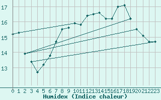 Courbe de l'humidex pour Belmullet