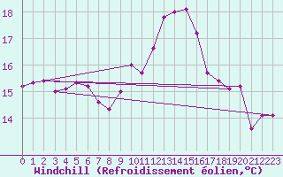 Courbe du refroidissement olien pour Herstmonceux (UK)