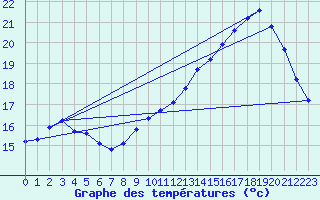 Courbe de tempratures pour Hd-Bazouges (35)