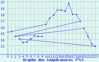 Courbe de tempratures pour Lanvoc (29)