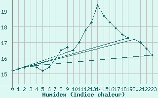 Courbe de l'humidex pour Bergen