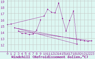 Courbe du refroidissement olien pour Dounoux (88)