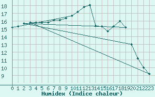 Courbe de l'humidex pour Pouzauges (85)