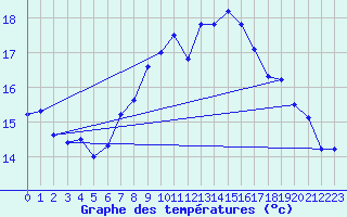 Courbe de tempratures pour Payerne (Sw)