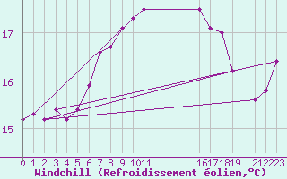 Courbe du refroidissement olien pour Cabo Busto