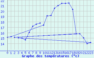 Courbe de tempratures pour Lahr (All)