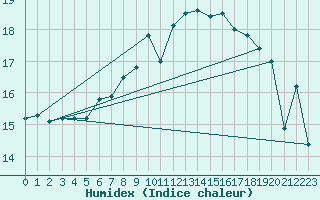 Courbe de l'humidex pour Manston (UK)