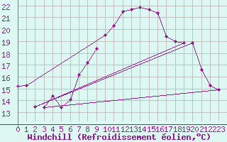 Courbe du refroidissement olien pour Bad Lippspringe