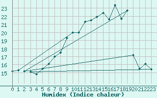 Courbe de l'humidex pour Ulm-Mhringen