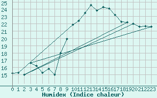 Courbe de l'humidex pour Hoernli