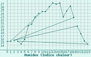 Courbe de l'humidex pour Waldmunchen
