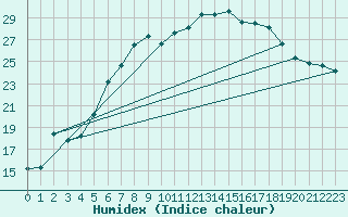 Courbe de l'humidex pour Wernigerode