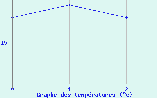 Courbe de tempratures pour B (28)