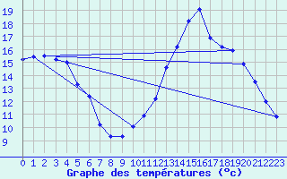 Courbe de tempratures pour Le Luc - Cannet des Maures (83)