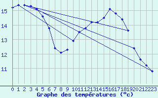 Courbe de tempratures pour Huercal Overa
