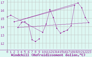 Courbe du refroidissement olien pour Reims-Prunay (51)