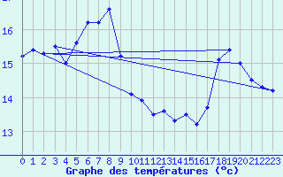 Courbe de tempratures pour la bouée 62141