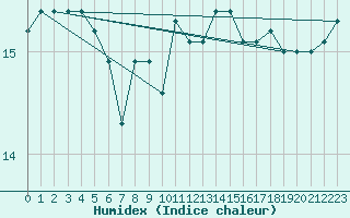 Courbe de l'humidex pour Koksijde (Be)