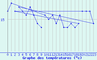 Courbe de tempratures pour Luc-sur-Orbieu (11)