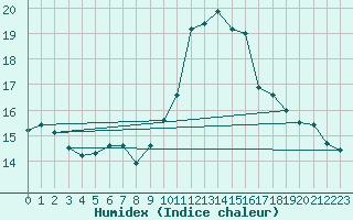 Courbe de l'humidex pour Bourg-en-Bresse (01)