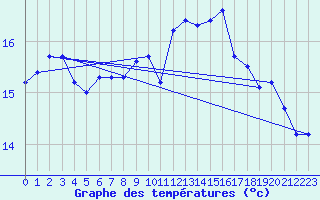 Courbe de tempratures pour Montroy (17)