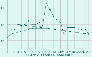 Courbe de l'humidex pour Edinburgh (UK)