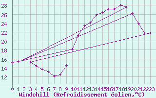 Courbe du refroidissement olien pour Saint-Michel-Mont-Mercure (85)