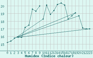 Courbe de l'humidex pour Svinoy Fyr