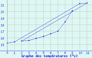 Courbe de tempratures pour Wien-Donaufeld